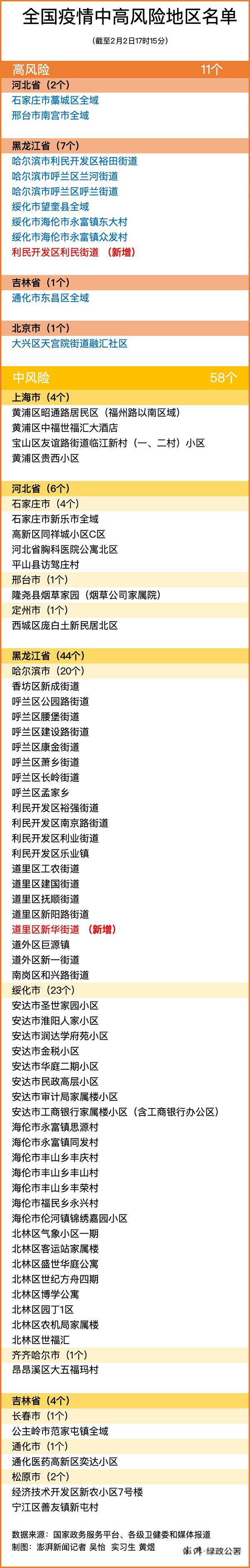 全國中高風險地區(qū)最新名單2月3日 廈門核酸檢測多少錢一次